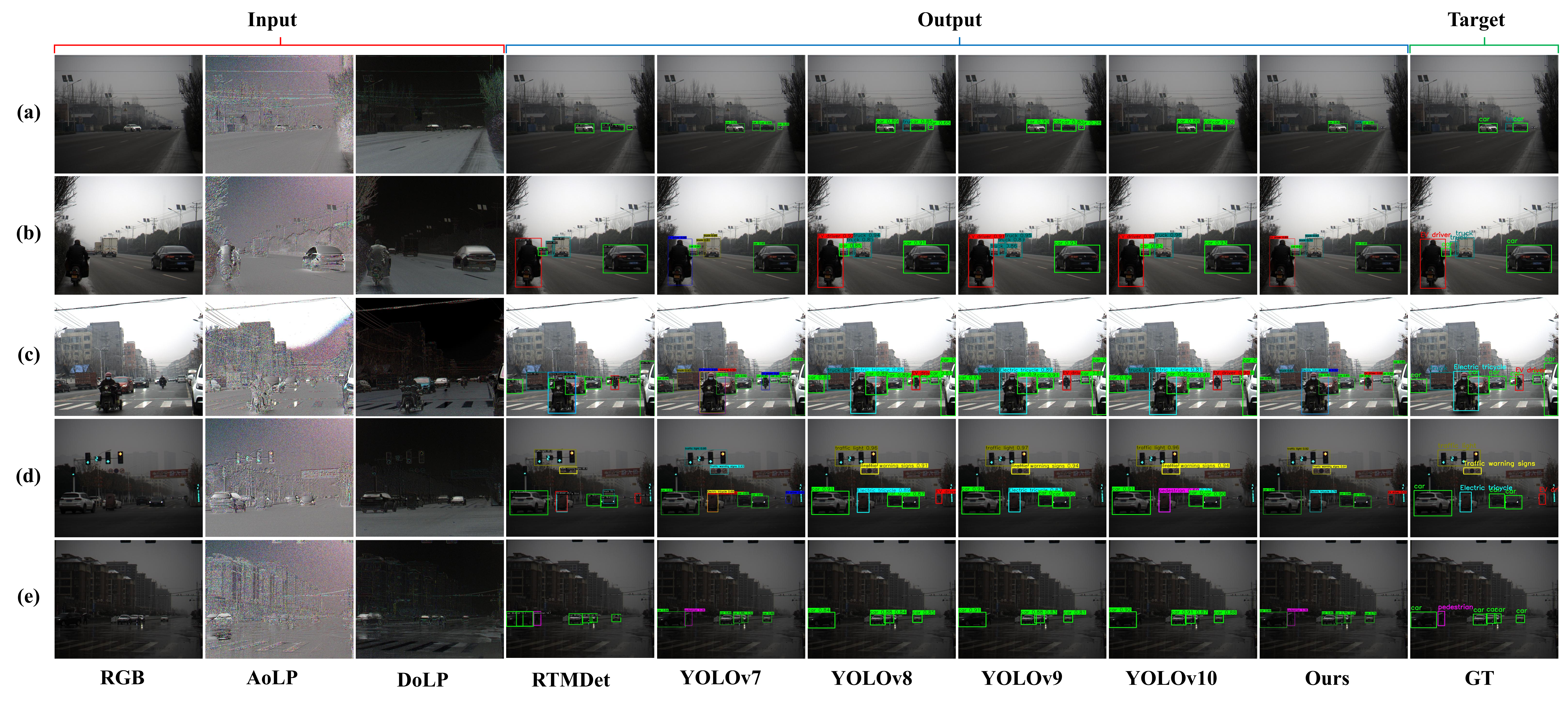 面向复杂环境目标检测的偏振-RGB 自适应融合网络_结果图.png