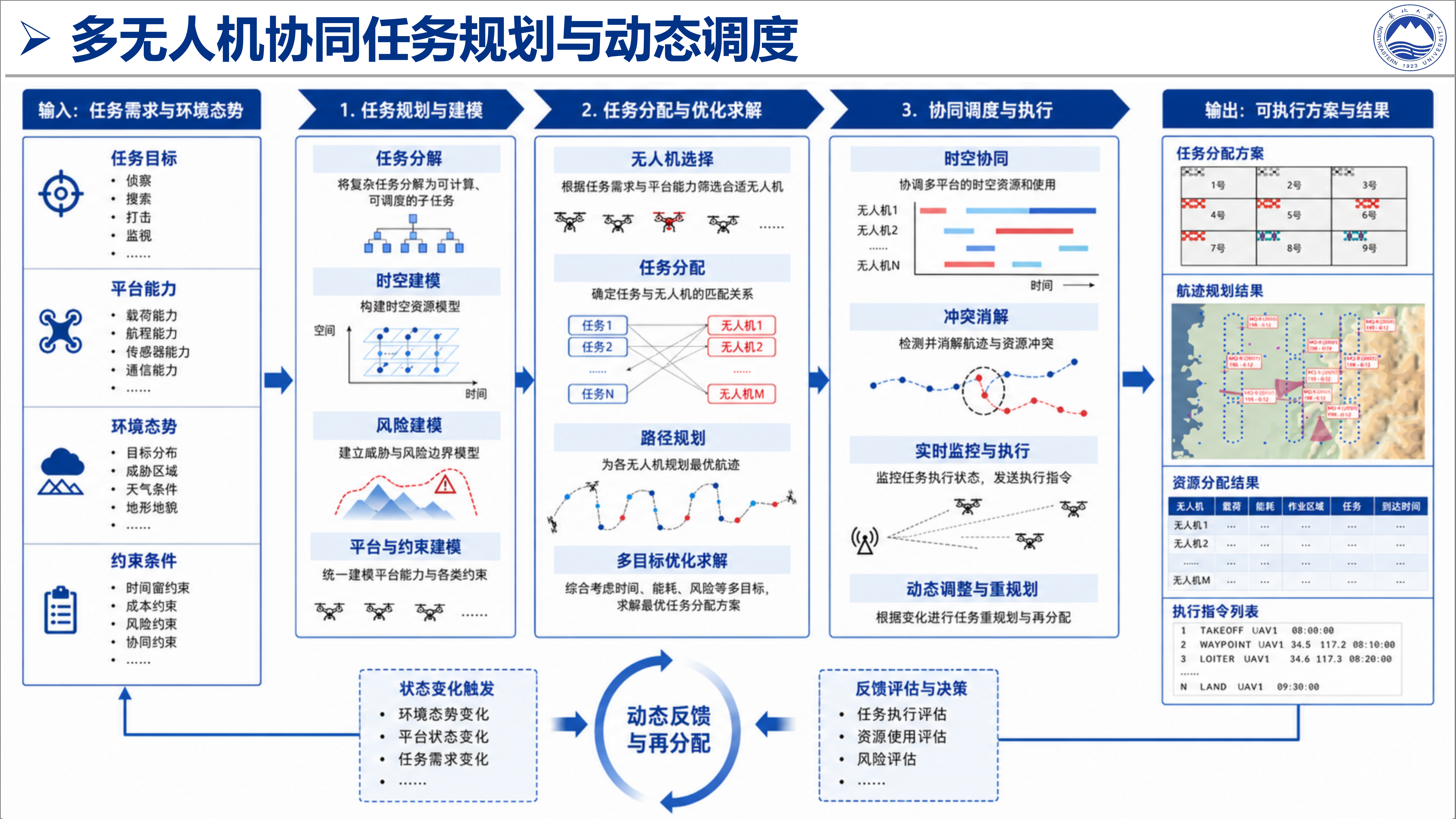 多无人机任务分配