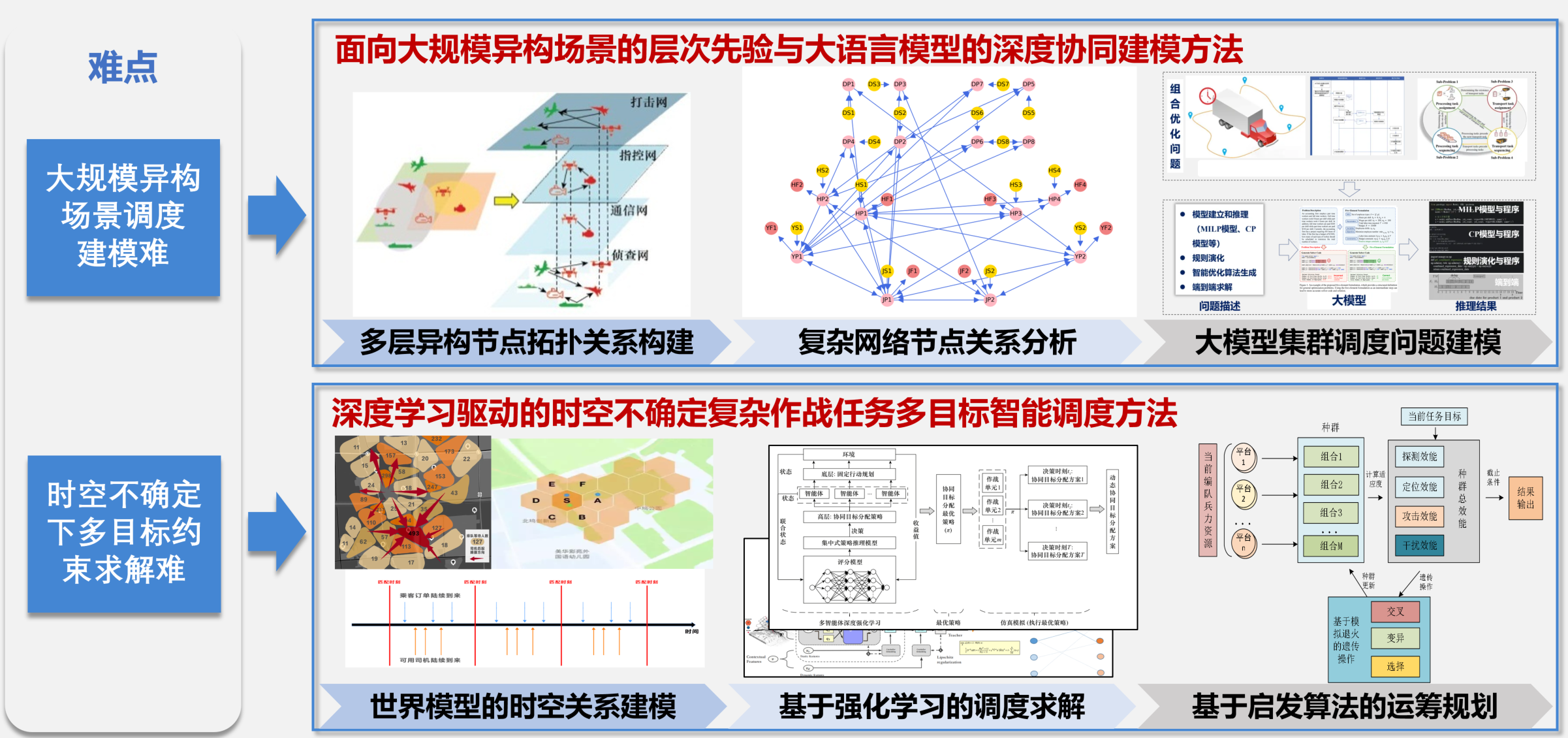 上层最优调度