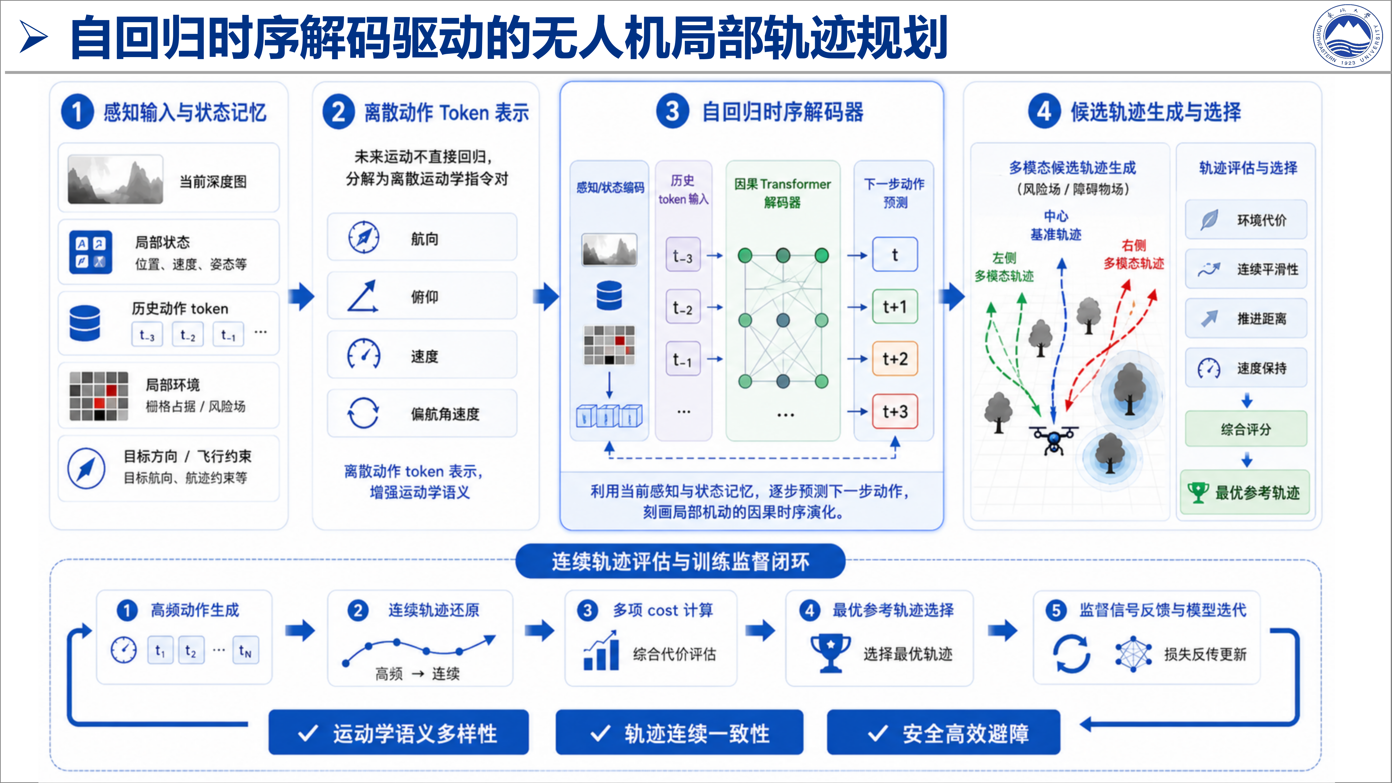 复杂环境下的局部轨迹规划