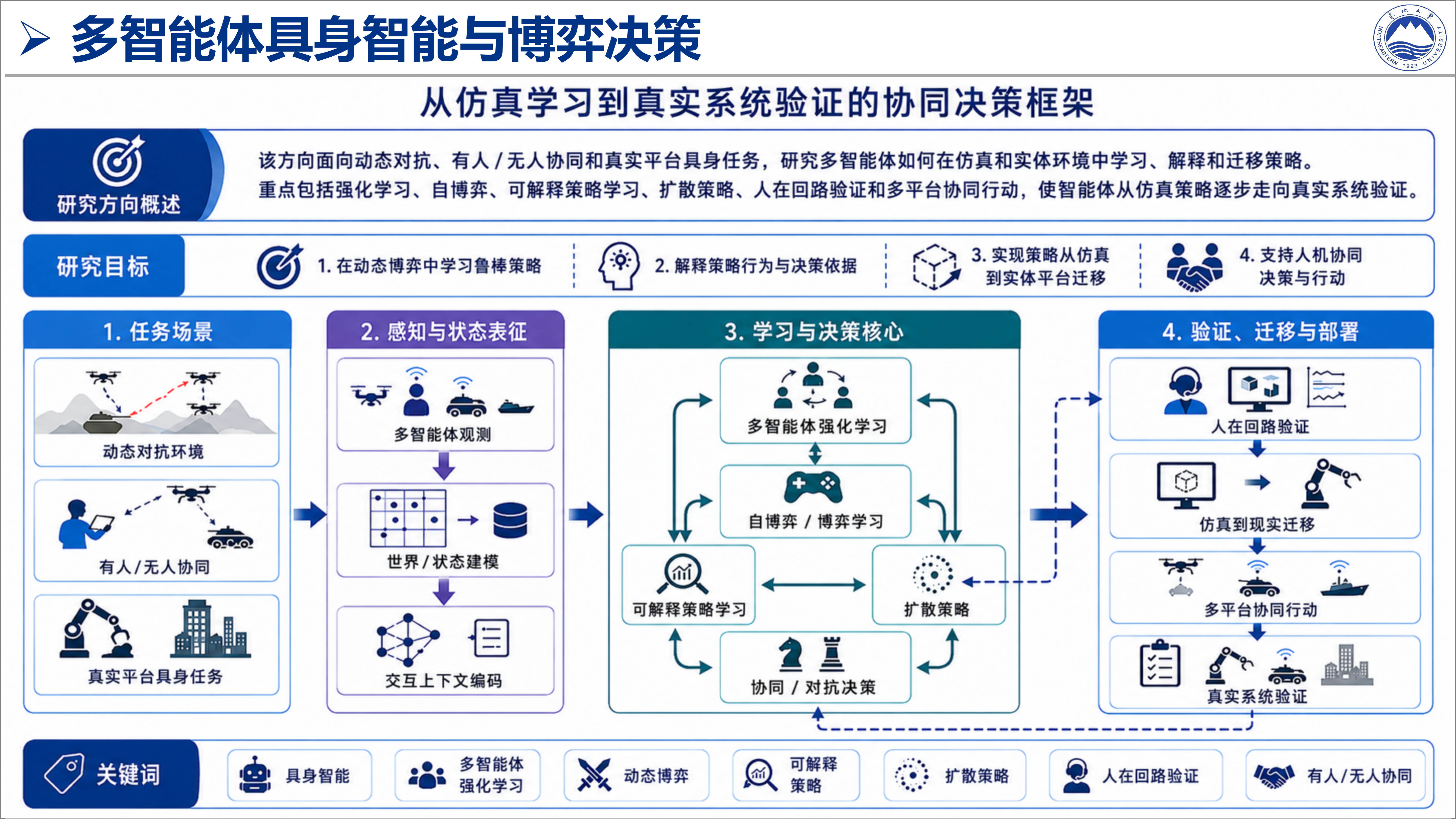 多智能体具身智能与博弈决策