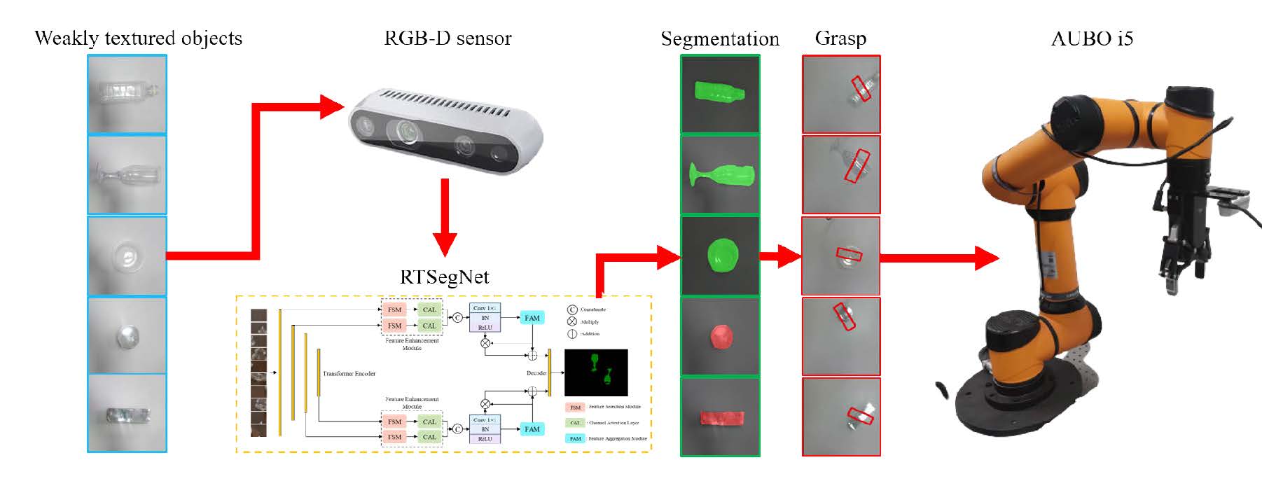 2023-SG-Grasp Semantic Segmentation Guided Robotic Grasp.jpg