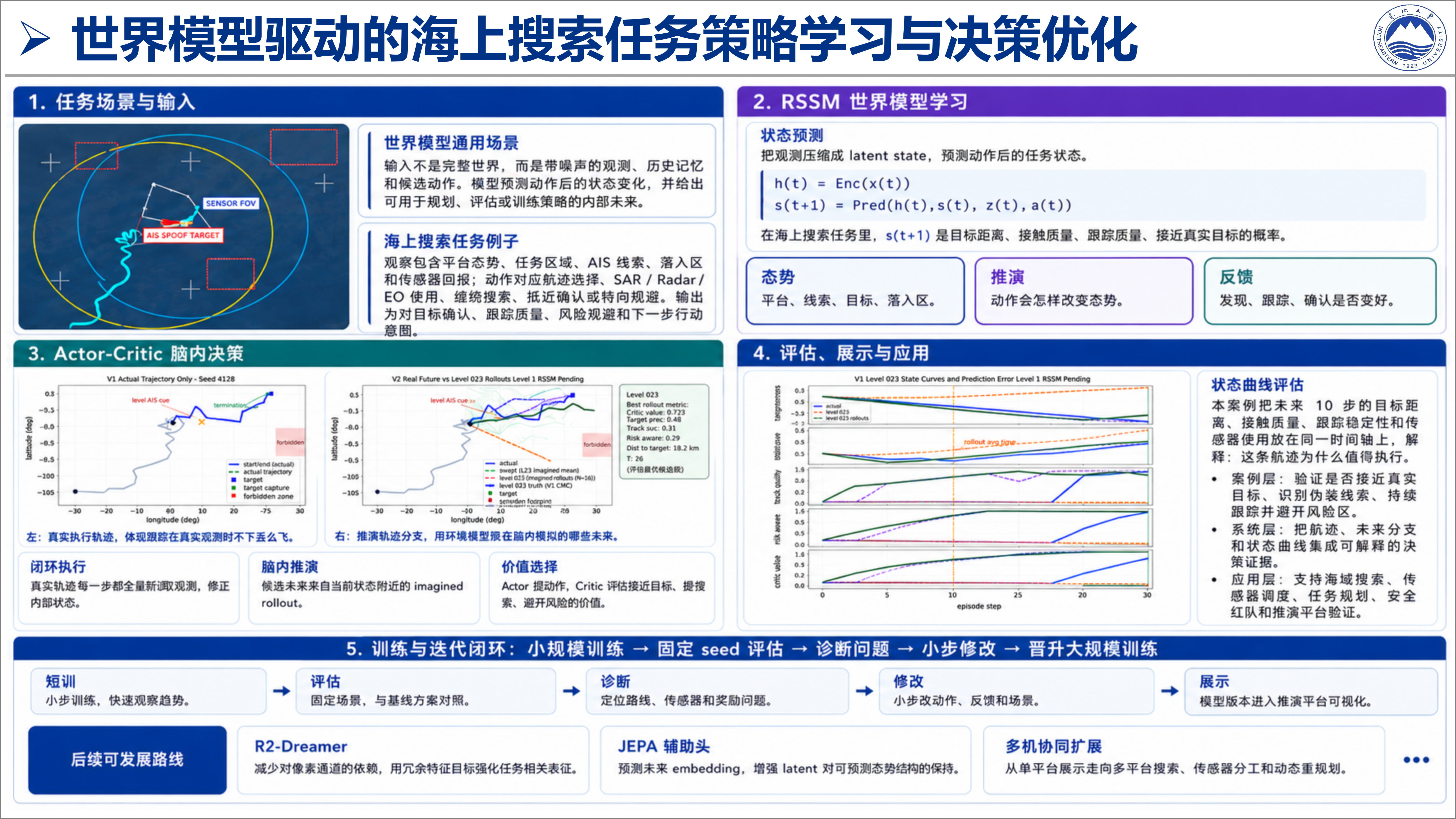态势感知与世界模型